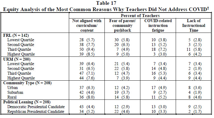 Table 17 Equity Analysis of the Most Common Reasons Why Teachers Did Not Address COVID 2022