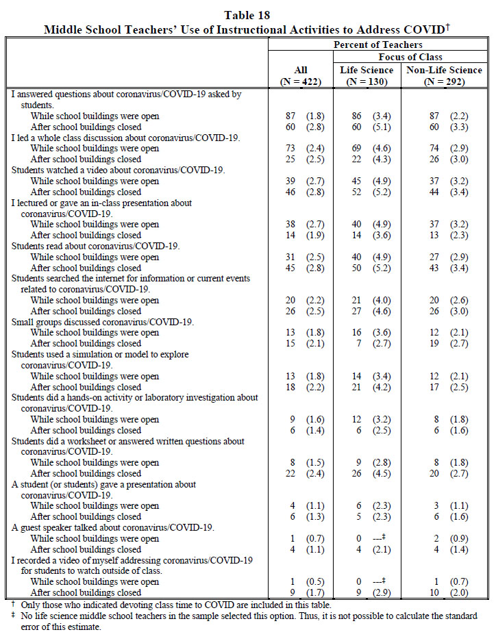 Table 18 Middle School Teachers’ Use of Instructional Activities to Address COVID