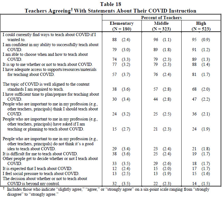 Table 18 Teachers Agreeing† With Statements About Their COVID Instruction 2022