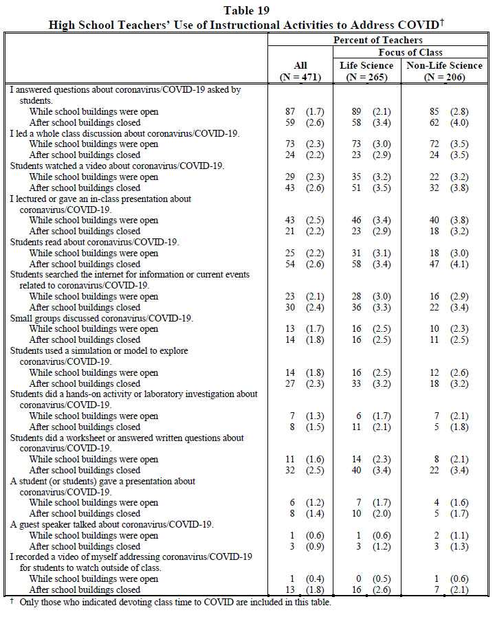 Table 19 High School Teachers’ Use of Instructional Activities to Address COVID