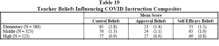 Table 19 Teacher Beliefs Influencing COVID Instruction Composites