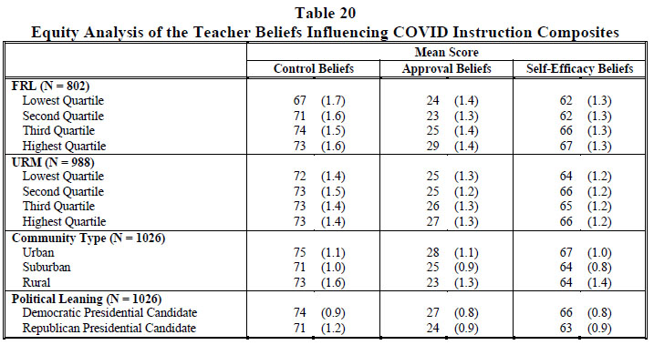 Table 20 Equity Analysis of the Teacher Beliefs Influencing COVID Instruction Composites