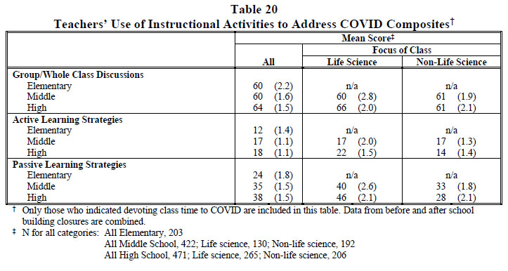 Table 20 Teachers’ Use of Instructional Activities to Address COVID Composites