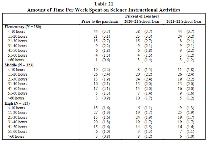 Table 21 Amount of Time Per Week Spent on Science Instructional Activities 2022