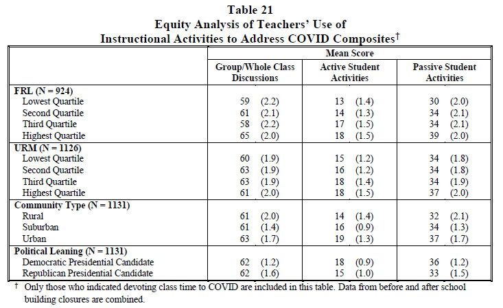 Table 21 Equity Analysis of Teachers’ Use of Instructional Activities to Address COVID Composites