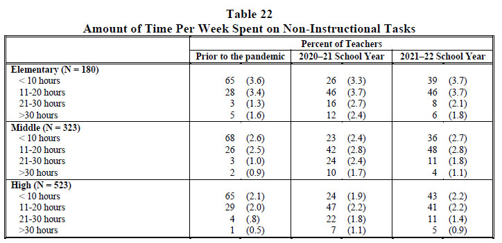 Table 22 Amount of Time Per Week Spent on Non-Instructional Tasks 2022