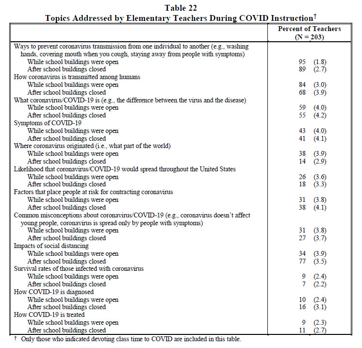 Table 22 Topics Addressed by Elementary Teachers During COVID Instruction