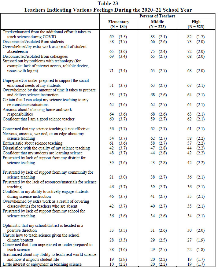 Table 23 Teachers Indicating Various Feelings During the 2020–21 School Year 2022