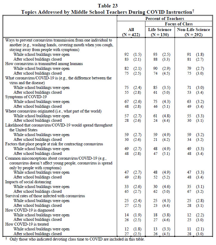 Table 23 Topics Addressed by Middle School Teachers During COVID Instruction