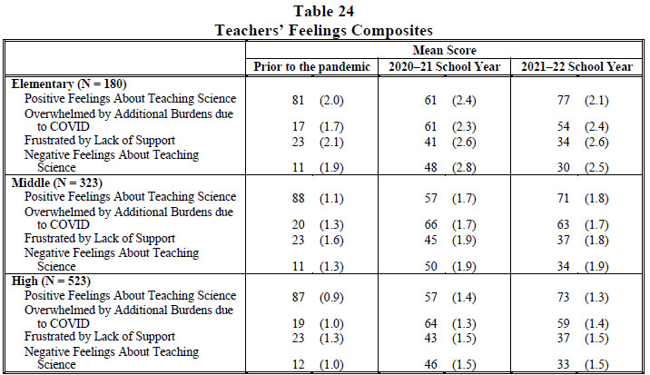 Table 24 Teachers’ Feelings Composites 2022