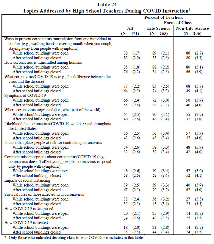 Table 24 Topics Addressed by High School Teachers During COVID Instruction