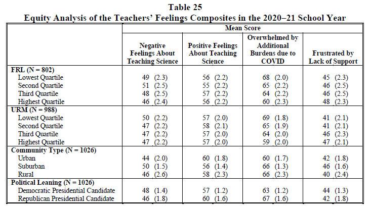 Table 25 Equity Analysis of the Teachers’ Feelings Composites in the 2020–21 School Year 2022