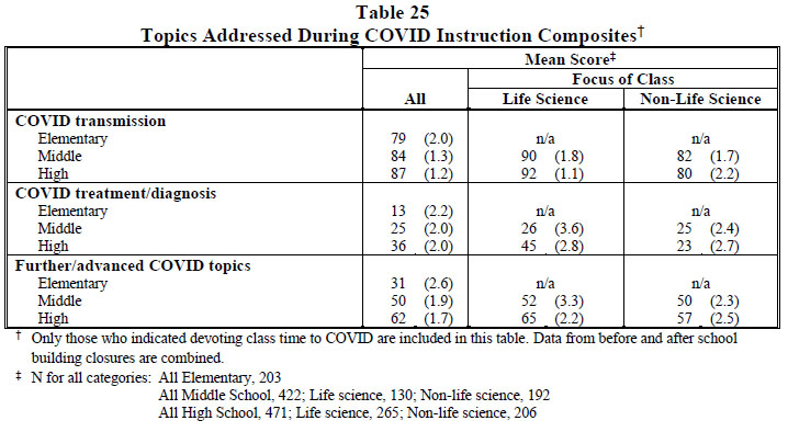 Table 25 Topics Addressed During COVID Instruction Composites