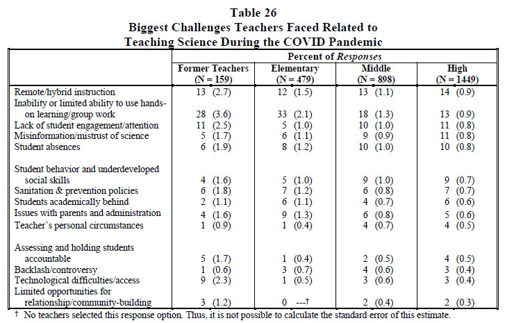 Table 26 Biggest Challenges Teachers Faced Related to Teaching Science During the COVID Pandemic 2022