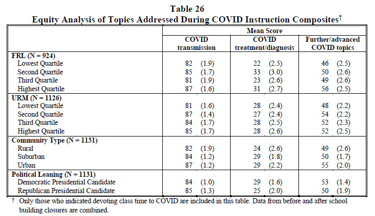 Table 26 Equity Analysis of Topics Addressed During COVID Instruction Composites