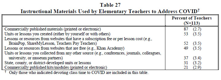 Table 27 Instructional Materials Used by Elementary Teachers to Address COVID