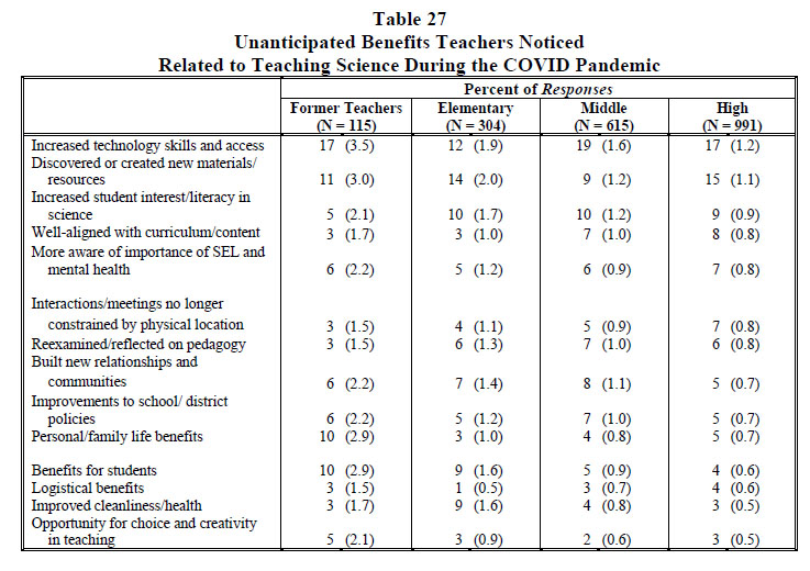 Table 27 Unanticipated Benefits Teachers Noticed Related to Teaching Science During the COVID Pandemic 2022