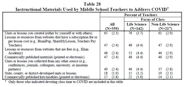 Table 28 Instructional Materials Used by Middle School Teachers to Address COVID