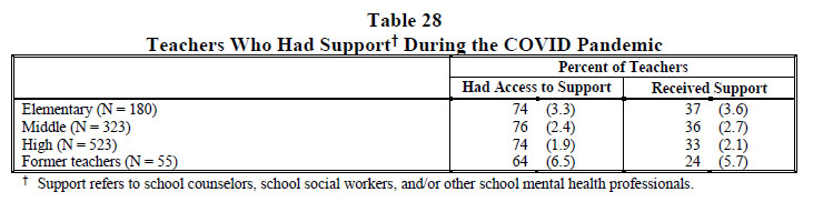 Table 28 Teachers Who Had Support† During the COVID Pandemic 2022