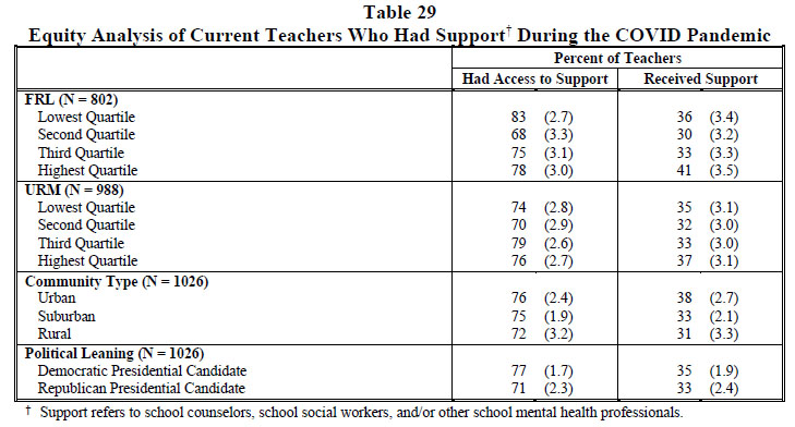 Table 29 Equity Analysis of Current Teachers Who Had Support† During the COVID Pandemic 2022