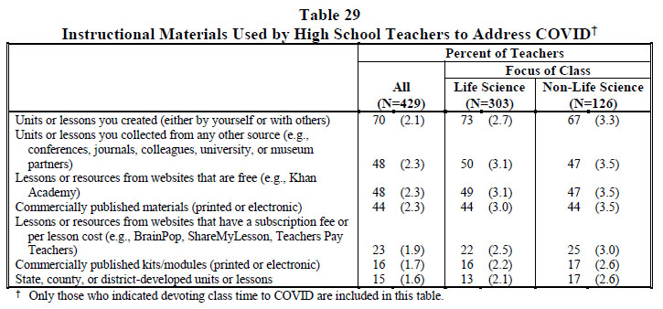 Table 29 Instructional Materials Used by High School Teachers to Address COVID