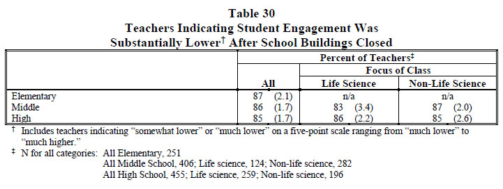 Table 30 Teachers Indicating Student Engagement Was Substantially Lower† After School Buildings Closed