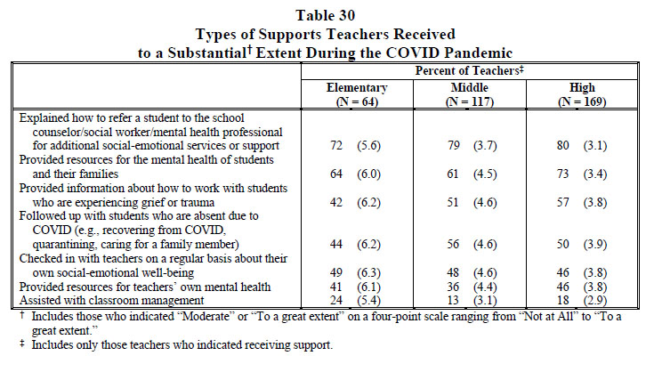 Table 30 Types of Supports Teachers Received to a Substantial† Extent During the COVID Pandemic 2022