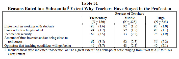 Table 31 Reasons Rated to a Substantial† Extent Why Teachers Have Stayed in the Profession 2022