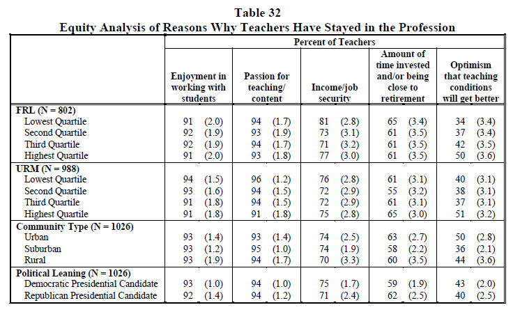 Table 32 Equity Analysis of Reasons Why Teachers Have Stayed in the Profession 2022