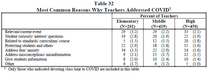 Table 32 Most Common Reasons Why Teachers Addressed COVID