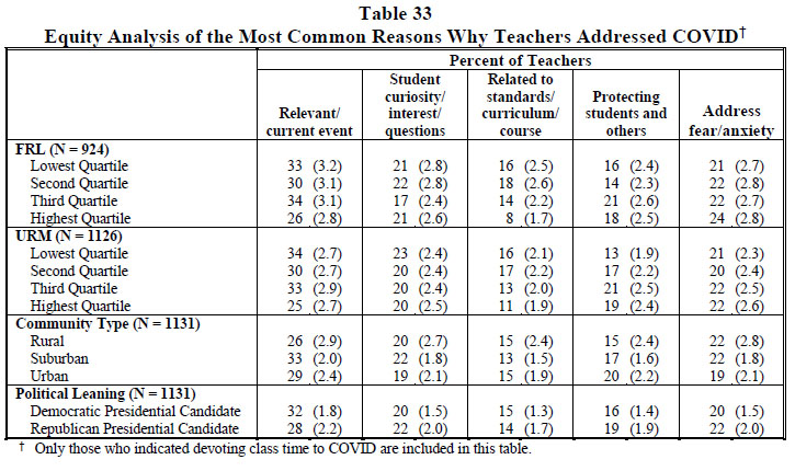 Table 33 Equity Analysis of the Most Common Reasons Why Teachers Addressed COVID