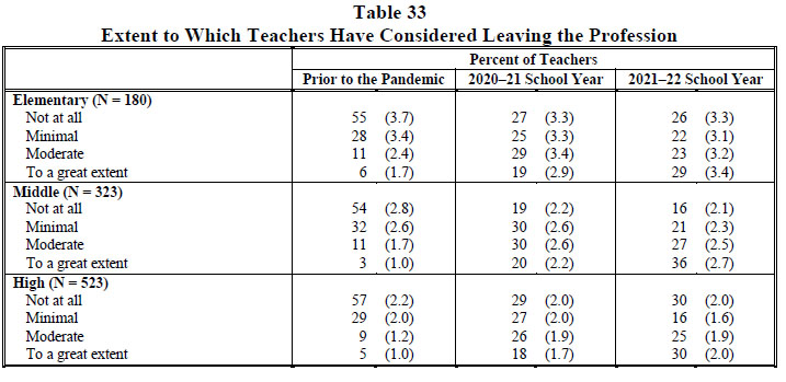 Table 33 Extent to Which Teachers Have Considered Leaving the Profession