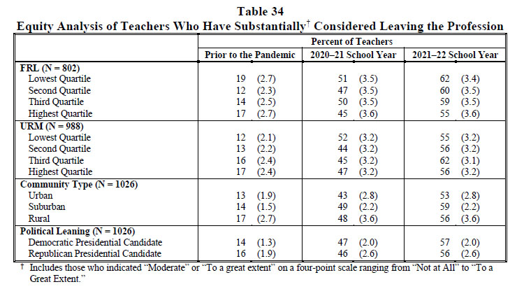 Table 34 Equity Analysis of Teachers Who Have Substantially† Considered Leaving the Profession 2022