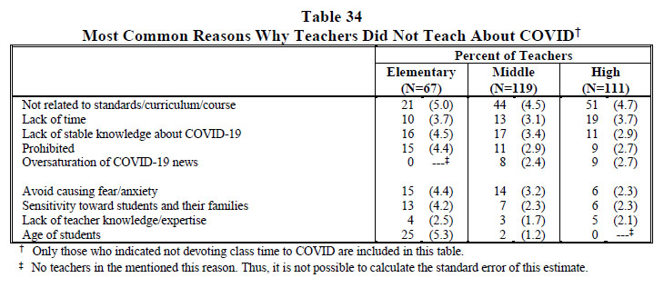 Table 34 Most Common Reasons Why Teachers Did Not Teach About COVID