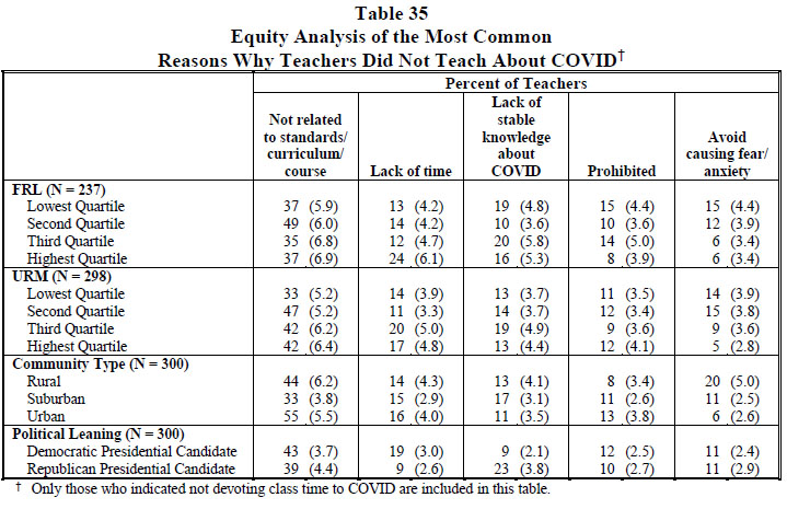 Table 35 Equity Analysis of the Most Common Reasons Why Teachers Did Not Teach About COVID