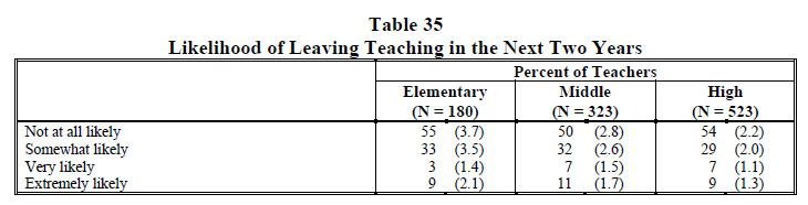 Table 35 Likelihood of Leaving Teaching in the Next Two Years