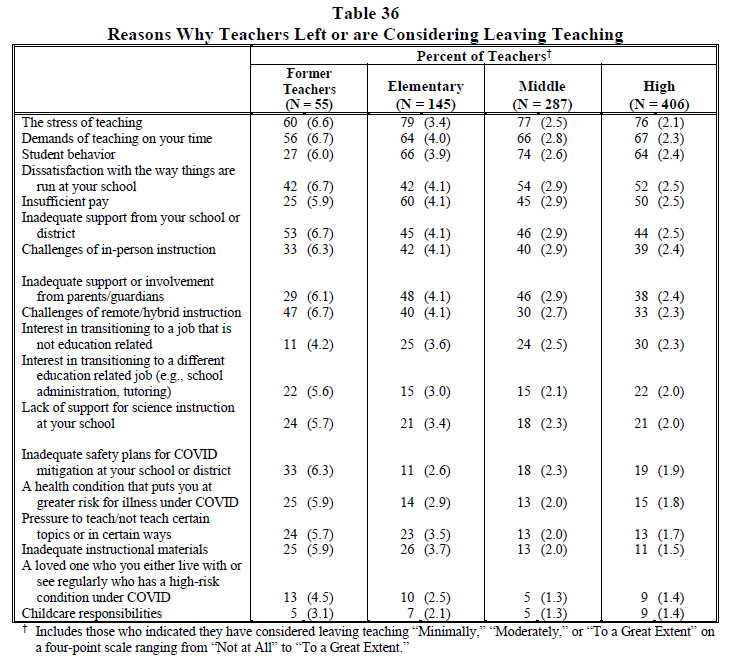 Table 36 Reasons Why Teachers Left or are Considering Leaving Teaching 2022