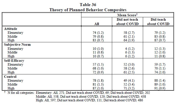 Table 36 Theory of Planned Behavior Composites