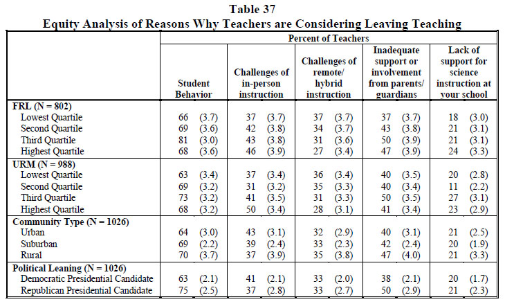 Table 37 Equity Analysis of Reasons Why Teachers are Considering Leaving Teaching