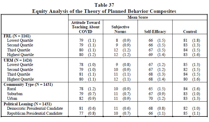 Table 37 Equity Analysis of the Theory of Planned Behavior Composites