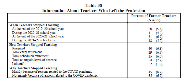 Table 38 Information About Teachers Who Left the Profession 2022