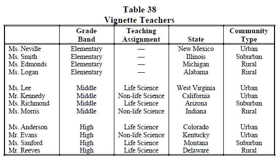 Table 38 Vignette Teachers