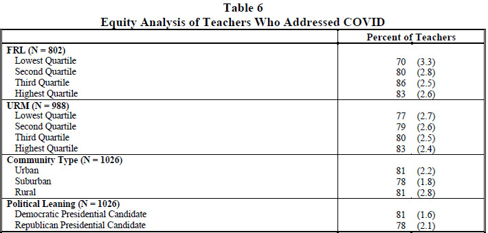 Table 6 Equity Analysis of Teachers Who Addressed COVID 2022