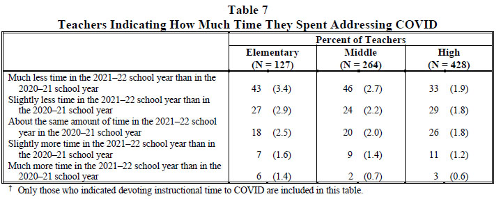 Table 7 Teachers Indicating How Much Time They Spent Addressing COVID 2022