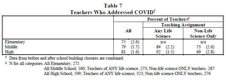 Table 7 Teachers Who Addressed COVID