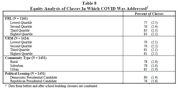 Table 7 Teachers Who Addressed COVID