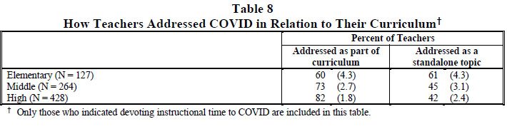 Table 8 How Teachers Addressed COVID in Relation to Their Curriculum 2022