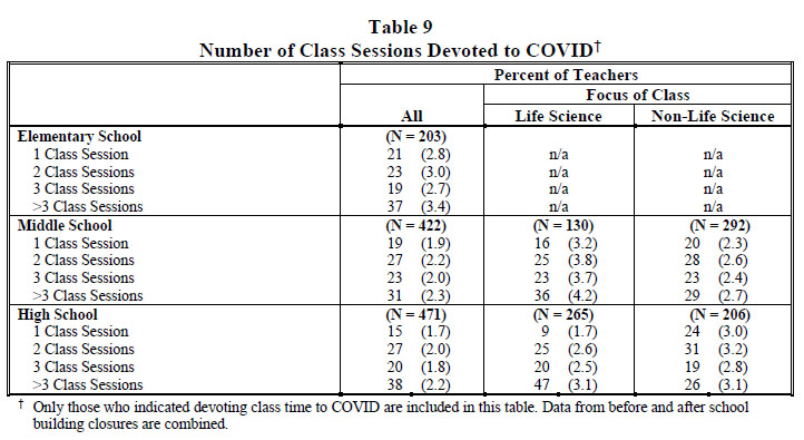 Table 9 Number of Class Sessions Devoted to COVID