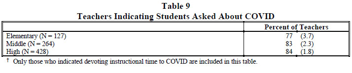 Table 9 Teachers Indicating Students Asked about COVID 2022