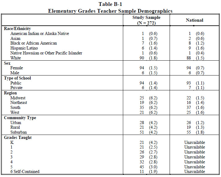 Table B-1 Elementary Grades Teacher Sample Demographics